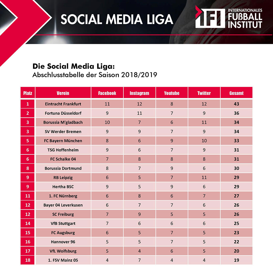 Social Media Liga Internationales Fussball Institut